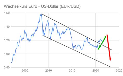 dollar euro kurs 2021